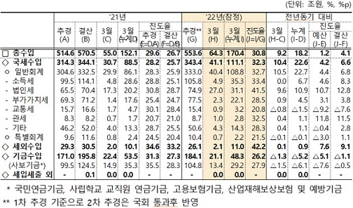 ▲ 3월까지 총수입 현황.ⓒ기재부