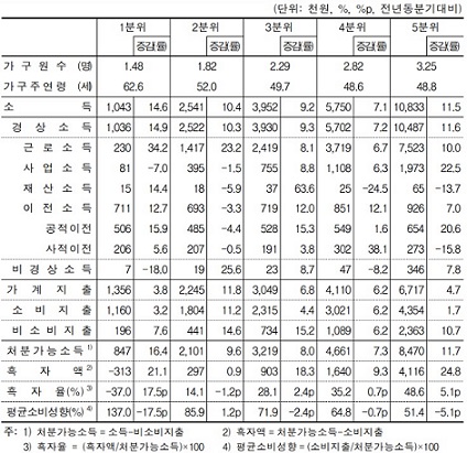 ▲ 2022년 1분기 소득 5분위별 가계수지.ⓒ통계청