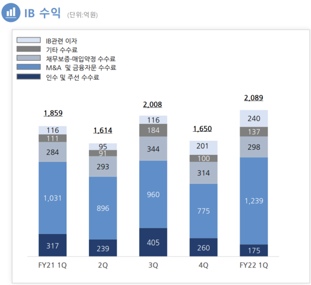 ▲ ⓒ한국투자금융지주 1분기 실적분석보고서
