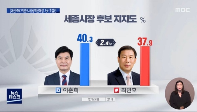▲ 대전MBC가 한국코리아리서치에 의뢰해 조사한 세종시장 후보 지지도.ⓒ이춘희 세종시장 후보 캠프 캡처