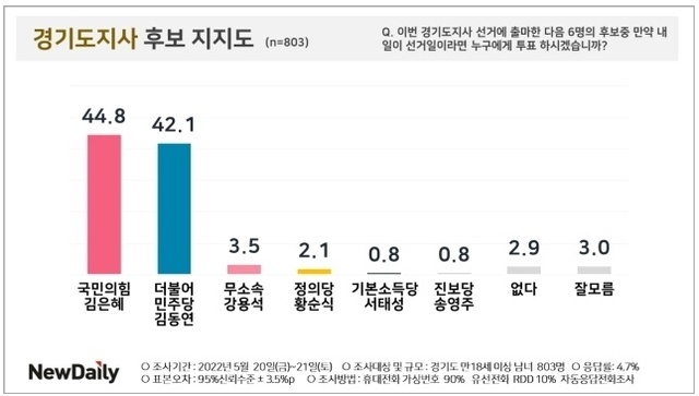 [뉴데일리 여론조사] '경기지사' 김은혜 44.8%, 김동연 42.1%… 오차범위내 접전