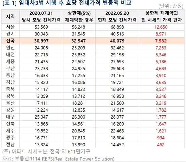 ▲ ⓒ부동산R114