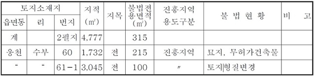 ▲ 김태흠 충남도지사 후보 보유 농지 등.ⓒ보령시