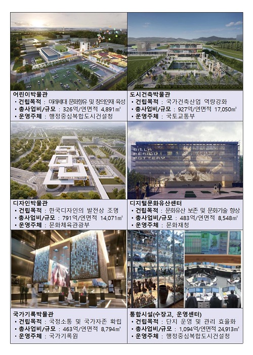 ▲ 국립박물관단지 내 개별박물관 조감도.ⓒ행복청