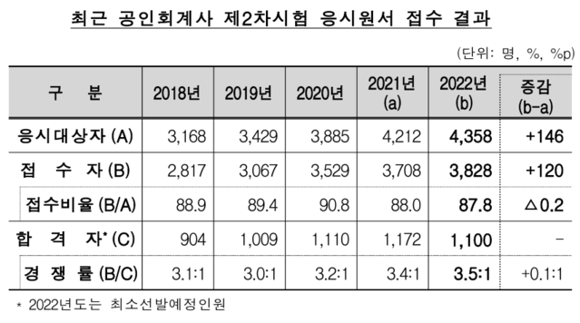 ▲ ⓒ금융감독원