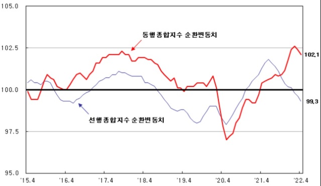▲ 경기동향지수 동반 하락.ⓒ통계청
