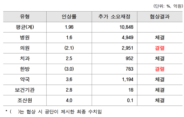 ▲ 2023년도 유형별 인상률 및 추가 소요재정. ⓒ국민건강보험공단