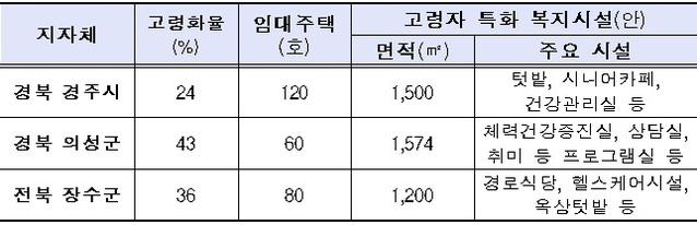 ▲ '22년 1차 고령자복지주택 선정지구 계획(안). ⓒ 국토교통부