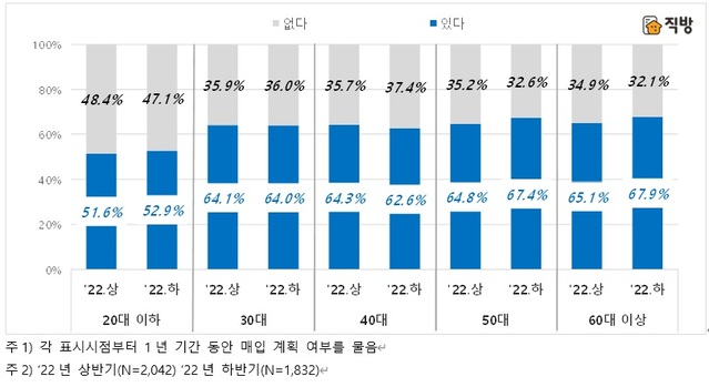 ▲ 연령별 주택 매입 계획 여부ⓒ직방