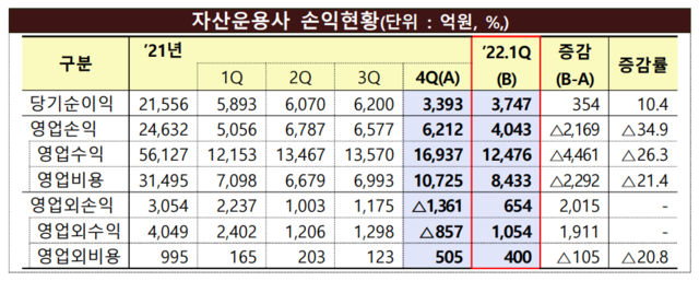 ▲ ⓒ금융감독원