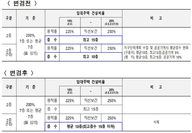 ▲ 모아주택 기준 변경지침ⓒ서울시