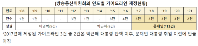 ▲ 방송통신위원회 연도별 가이드라인 제정현황 ⓒ김영식 의원실
