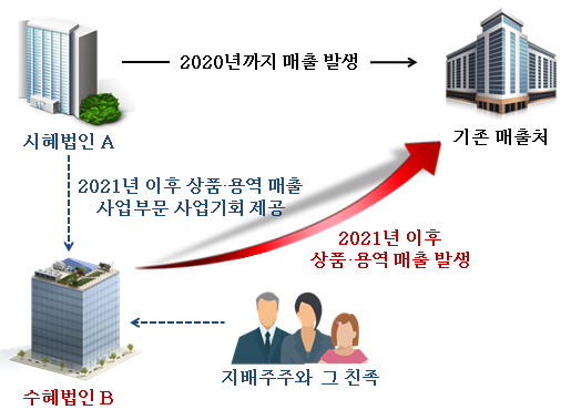 ▲ 수혜법인(사업기회를 제공받은 법인)의 지배주주와 특수관계에 있는 법인(시혜법인)이 수혜법인에게 사업기회를 제공해 발생한 이익을 지배주주와 그 친족주주가 증여받은 것으로 보아 증여세 과세 ⓒ국세청