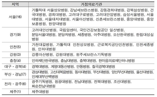 ▲ 진료정보교류 거점의료기관 현황 (55개소, 2021년 기준). ⓒ보건복지부