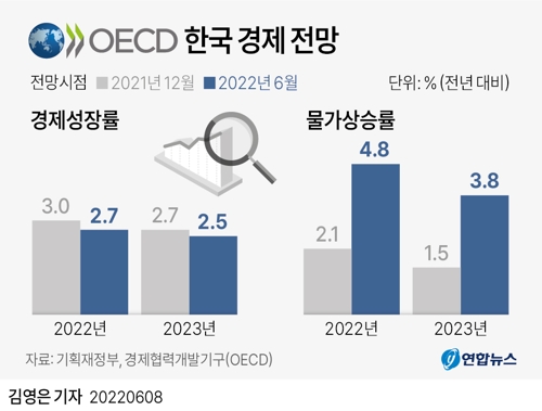 ▲ OECD 한국 경제전망.ⓒ연합뉴스