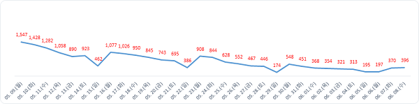 ▲ 대전 월간발생현황.ⓒ대전시