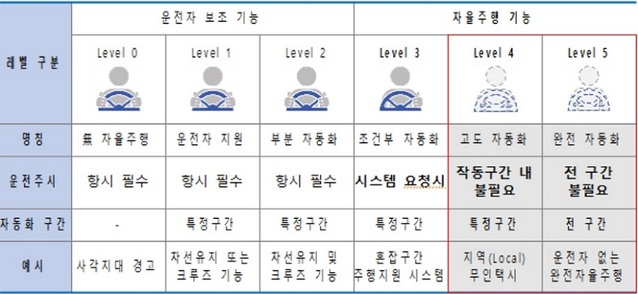 ▲ 자율주행 단계 구분.ⓒ국토부