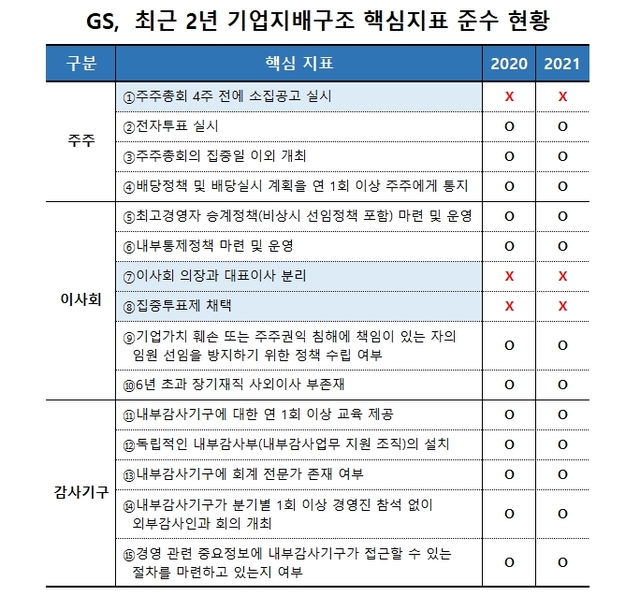 ▲ GS, 기업지배구조 핵심지표 준수현황. ⓒ(주)GS