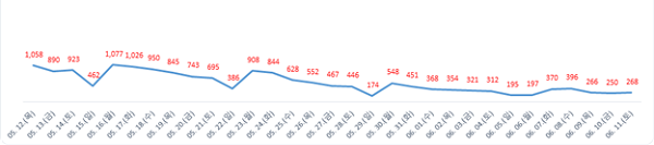 ▲ 월간발생현황.ⓒ대전시