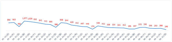 ▲ 월간발생현황.ⓒ대전시