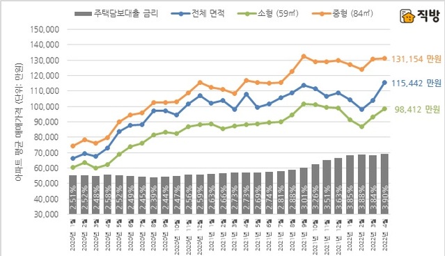 ▲ 서울 아파트 평균 매매가격 및 주택담보대출 금리ⓒ직방