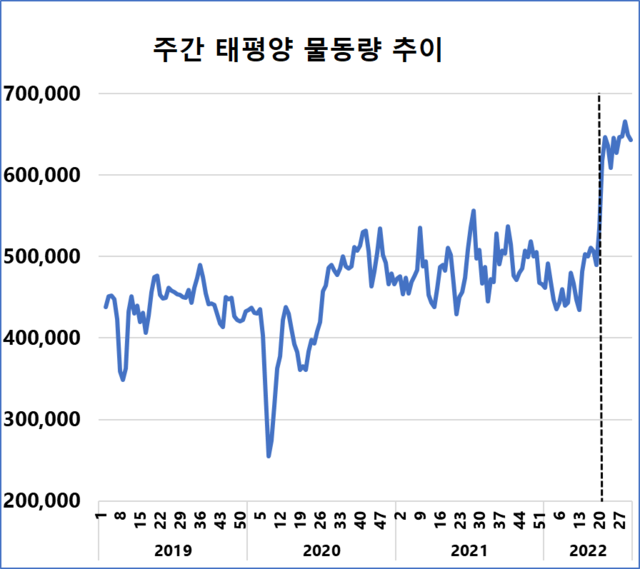 ▲ 주간 태평량 물동량 추이. ⓒSea-Intelligence