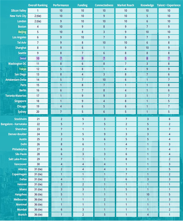 ▲ '스타트업 지놈'이 지난 14일 발표한 창업하기 좋은 도시 글로벌 Top 30 순위. ⓒ서울시 제공