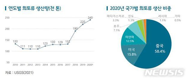 ▲ 세계 각국의 희토류 생산량과 생산 비중. ⓒ뉴시스. 무단전재 및 재배포 금지.