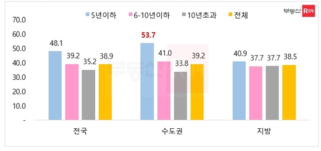 ▲ 2022년 1~5월 연식 구간별 아파트 월세 거래 비중ⓒ부동산R114