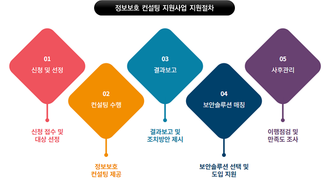▲ 정보보호 컨설팅과 사이버 정보보호 역량 강화 지원사업 지원절차.ⓒ포항TP