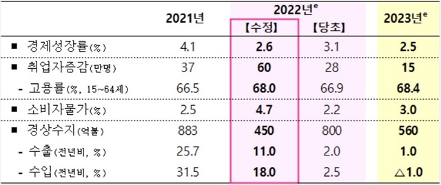 ▲ 2022년 경제전망 요약.ⓒ기재부