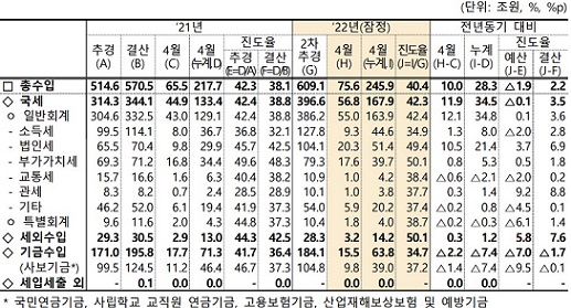 ▲ 4월까지 총수입 현황.ⓒ기재부