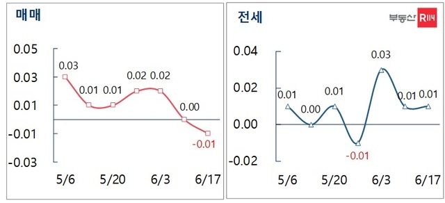 ▲ 서울 매매·전세 주간 가격 변동률ⓒ부동산R114