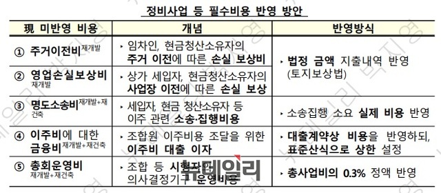 ▲ 정비사업 분양가산정 필수비용 반영방안. ⓒ 국토교통부