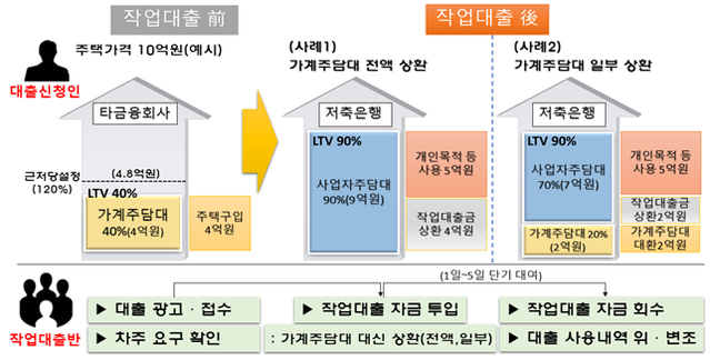 ▲ 작업대출 전후 대출 구성 비교.ⓒ금융감독원
