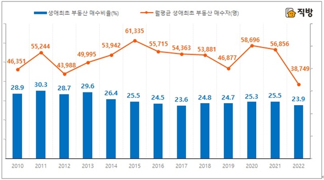 ▲ 전국 부동산의 월평균 생애최초 매수자수 및 매수비율 연간 추이ⓒ직방