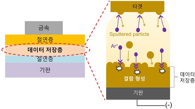 ▲ 플래시 메모리 소자 데이터 저장량 증대 기술에 대한 개략도.ⓒ포스텍