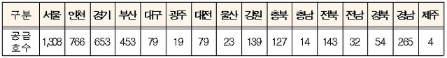 ▲ 2차 청년·신혼부부 매입임대 입주자모집 물량(단위: 호). ⓒ 국토교통부