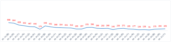 ▲ 월별현황.ⓒ대전시