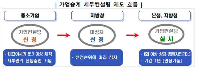 ▲ 박재형 국세청 자산과세국장이 23일 가업승계 세무컨설팅 관련 브리핑을 하고 있다. ⓒ국세청