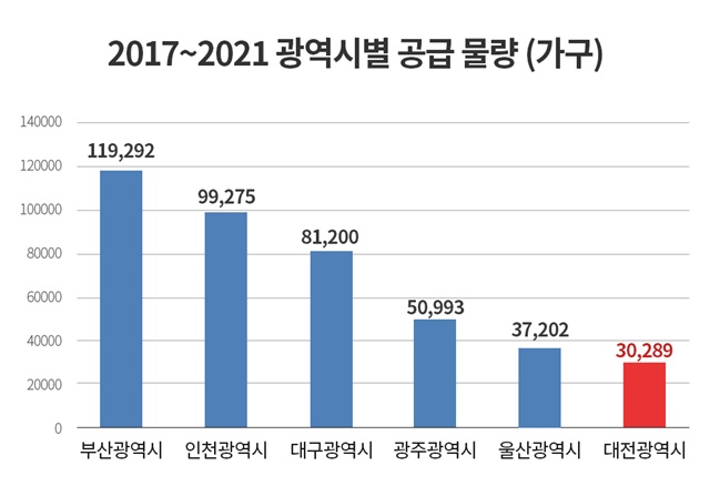 ▲ 2017~2021년 광역시별 공급 물량. ⓒ부동산인포