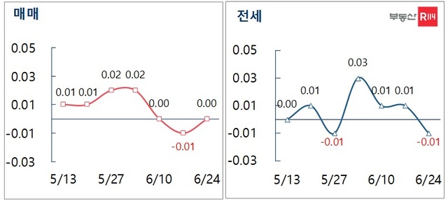 ▲ 서울 매매-전세 주간 가격 변동률ⓒ부동산R114