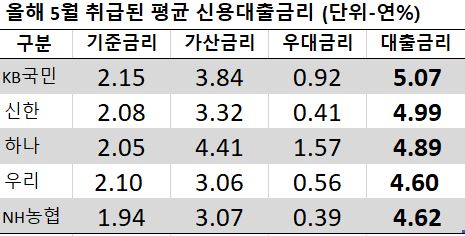 ▲ 올해 5월 취급된 평균 신용대출금리ⓒ뉴데일리