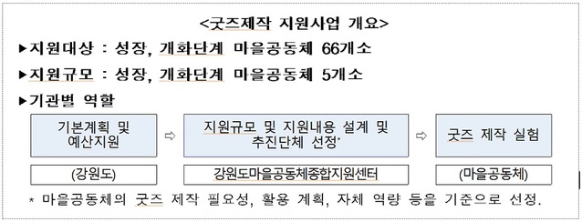 ▲ 로컬 굿즈 지원사업 개요.ⓒ강원도