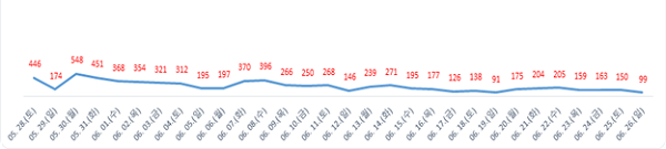 ▲ 월별발생현황.ⓒ대전시