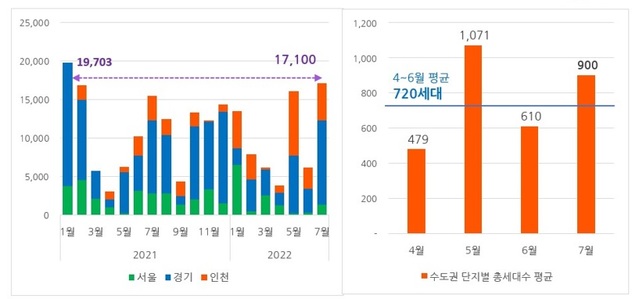 ▲ 수도권 월별 입주물량 추이(왼쪽) 및 단지별 총세대수 평균 비교ⓒ직방