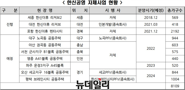 ▲ 1분기 기준 한신공영 자체사업 현황. 자료=한신공영. ⓒ뉴데일리경제