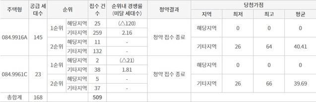 ▲ 장흥역 경남아너스빌 북한산뷰 5블록 청약결과. ⓒ 청약홈