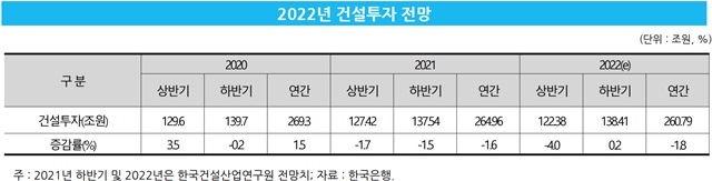 ▲ 2022년 건설투자 전망. 자료=한국은행. ⓒ한국건설산업연구원