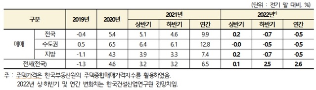 ▲ 2022년 하반기 주택가격 전망ⓒ한국건설산업연구원